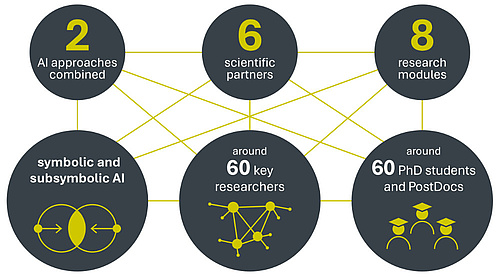 Image Source: Christina Frauenender - Bilateral AI An Infograph with some facts and figures about the number of key researchers, the fields of research, etc.